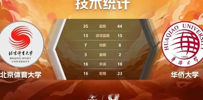刚结束的一场CUBAL全国八强赛，在首回合以73比78不敌华侨大学，华侨大学的叶