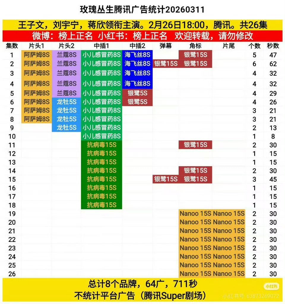 《玫瑰丛生》的含金量在上升，压箱底的项目，他竟然满广！片方应该谢谢被刘宇宁带飞。