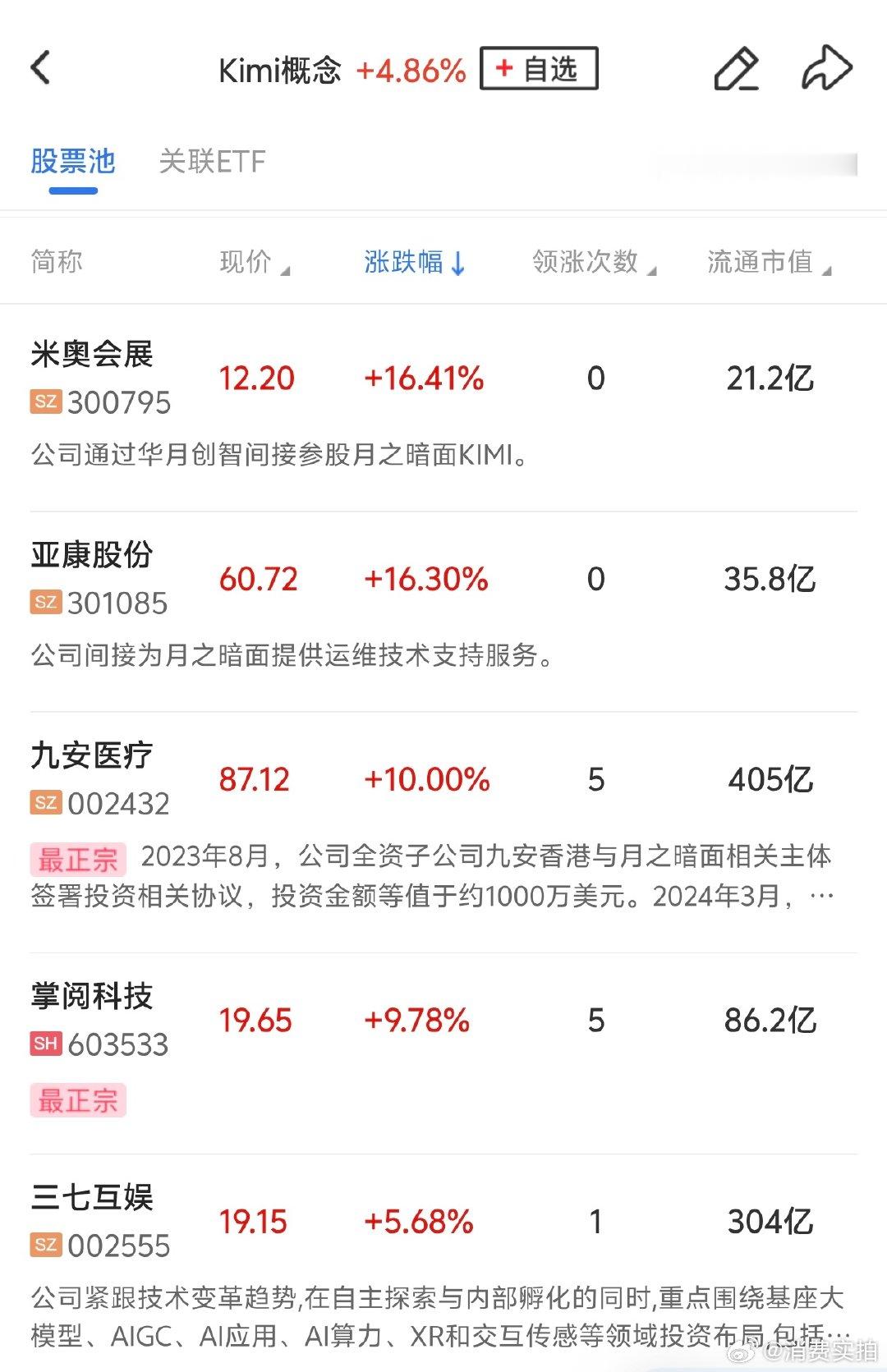 【Kimi概念大涨】7月20日，早盘Kimi概念大幅高开，九安医疗5天4板，米奥