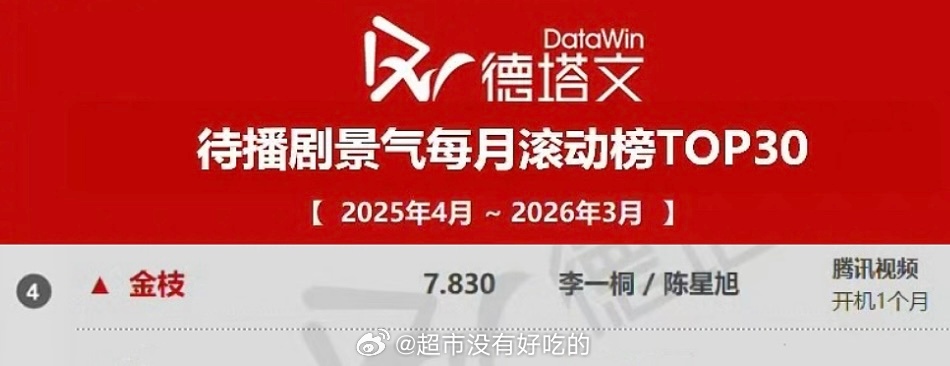 李一桐金枝才开拍1个月进德塔文待播剧年榜第4好高的关注度期待李一桐金枝，陈雀儿太