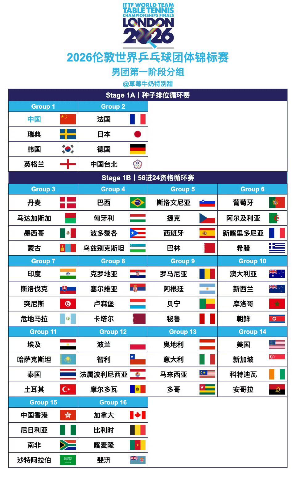 伊朗退出伦敦世乒赛2026伦敦世界乒乓球团体锦标赛参赛队伍更新【男团Group8