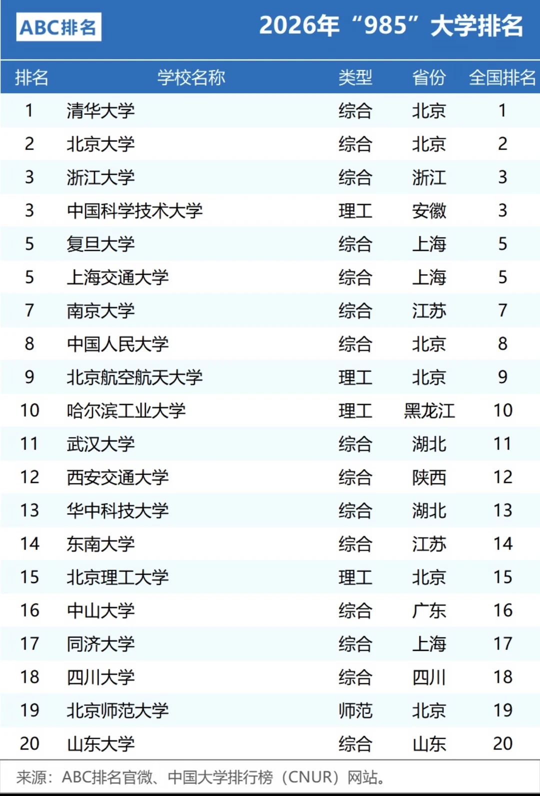 2026年“985”大学排名