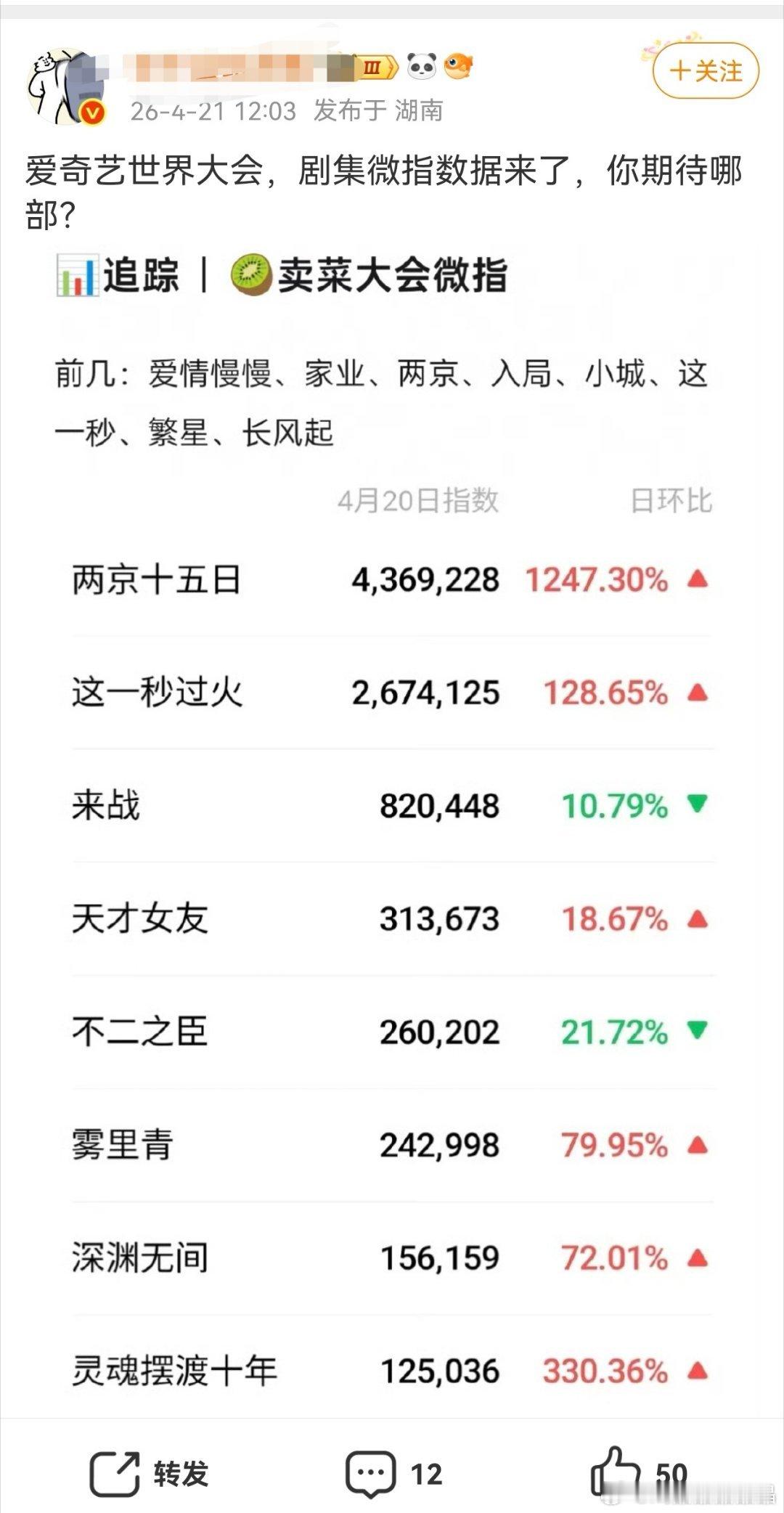 昨天爱奇艺卖菜会，好多做表的都把佳偶天成踢出去，其实它昨天数据不错，排第四位。瑞