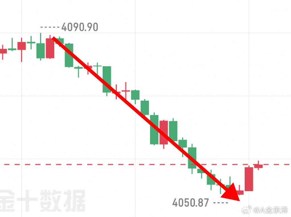 黄金  早间提示4088布局箜，价格冲高承压下行，抵达4050，38㸃箜间顺利兑