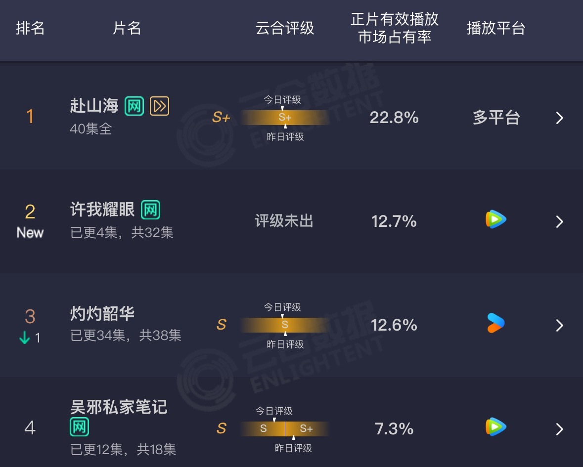 其实从许我耀眼的爆开就能看出赵露思的剧粉盘子，真的很厉害了。这部剧也没几个rs，