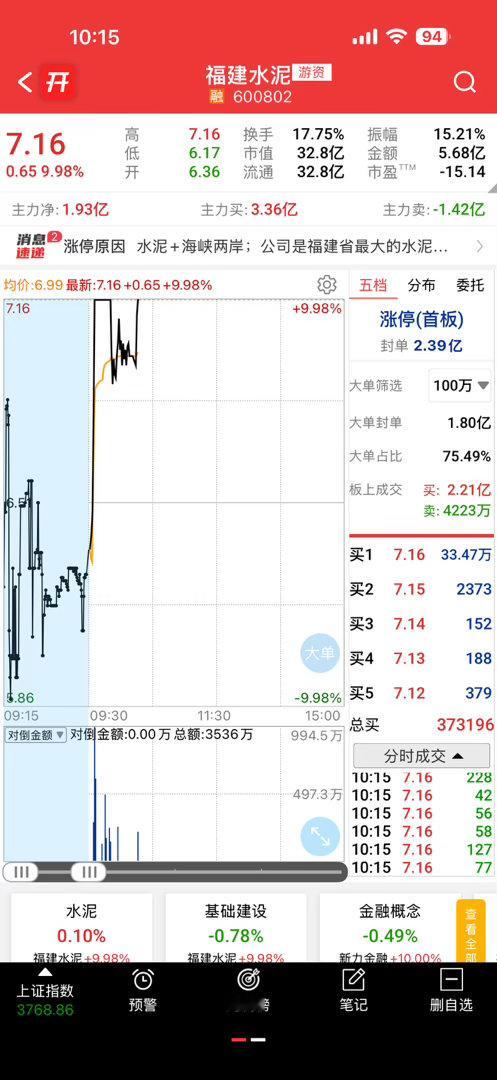 福建水泥再次强势封板，开板后卖飞了[苦涩] ​​​