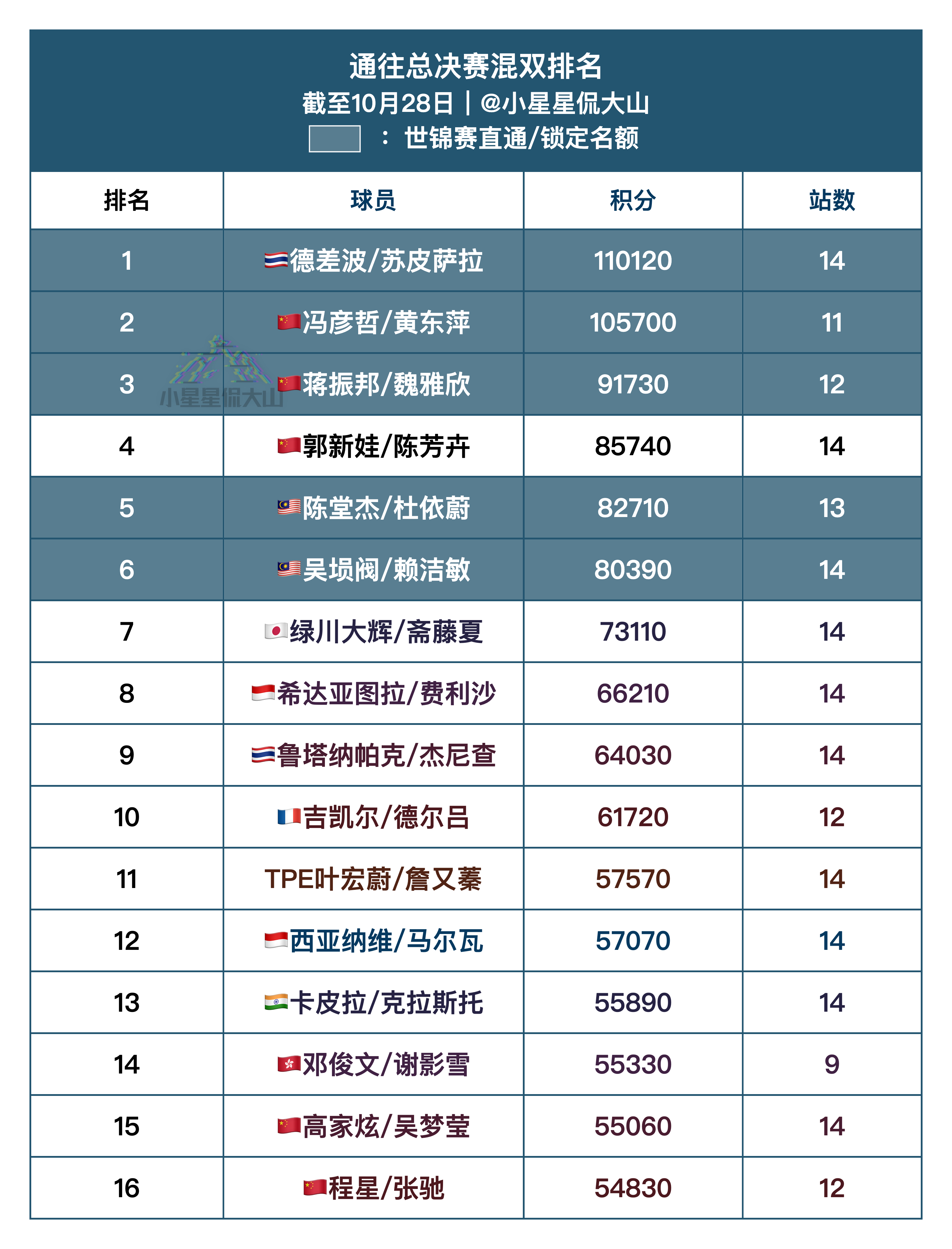 通往总决赛混双排名：1、德差波/苏皮萨拉🇹🇭（锁定）2、冯彦哲/黄东萍🇨?