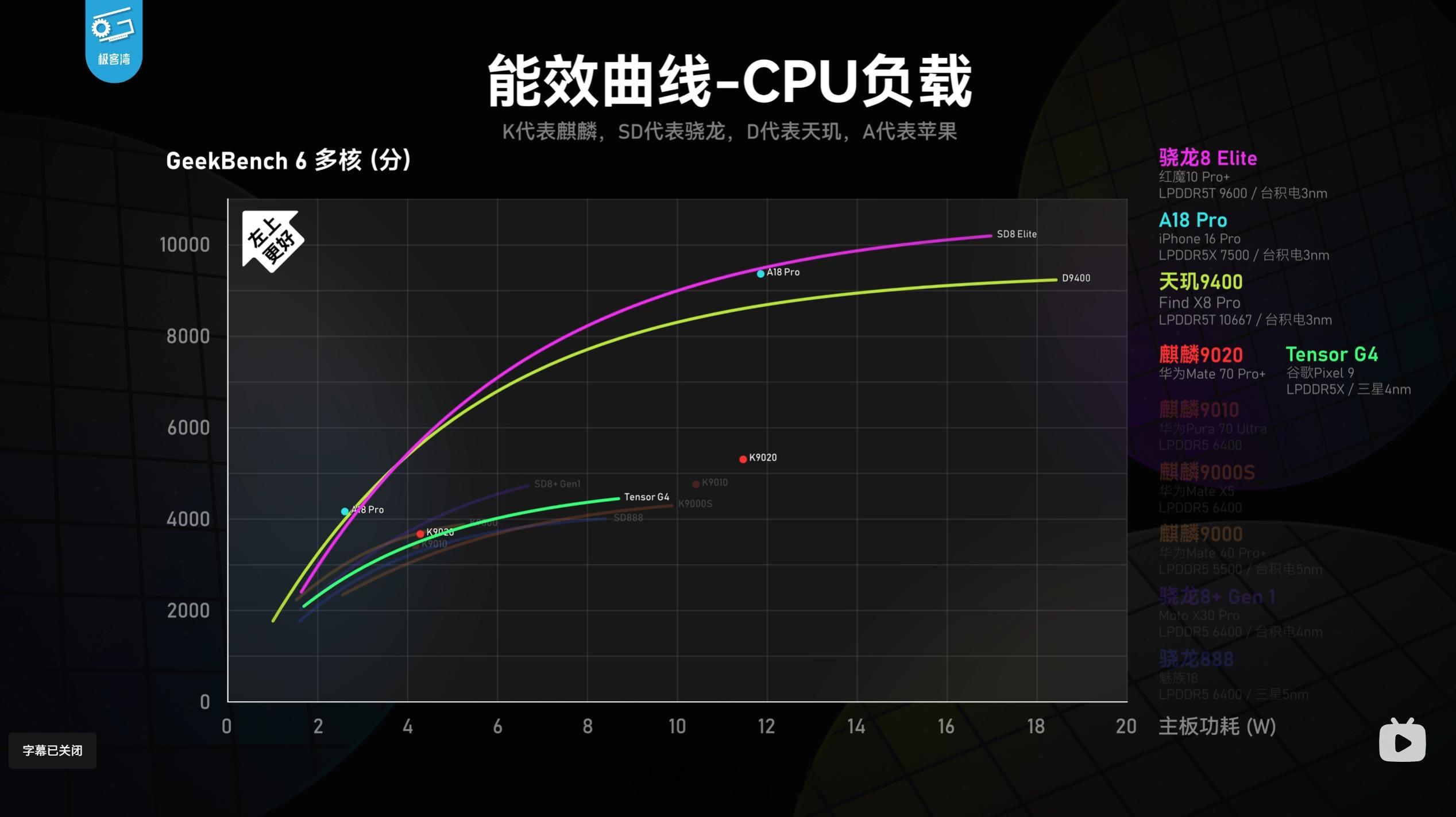 坏消息: 麒麟9020就算有进步能效比也离骁龙8elite和天玑9400差得远呢