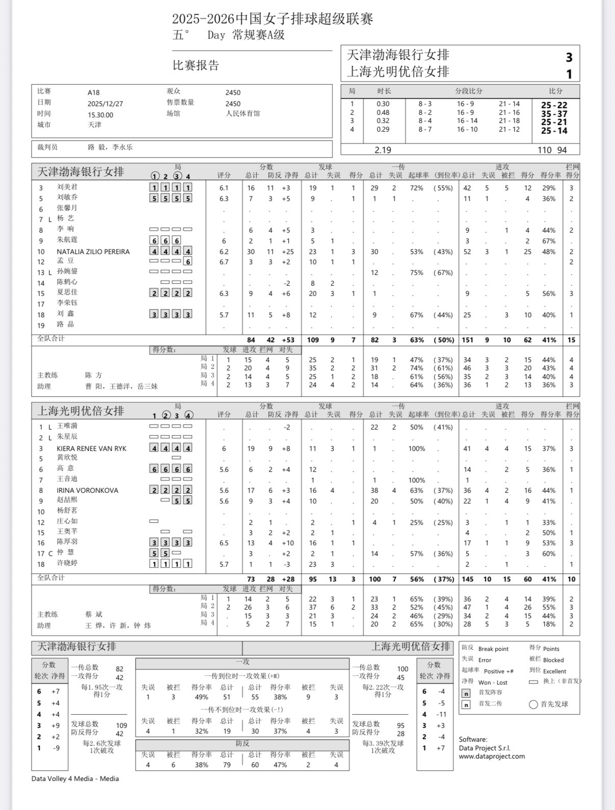 2025-2026中国女排超级联赛 女排联赛第五轮：上海女排客场1-3不敌天津女