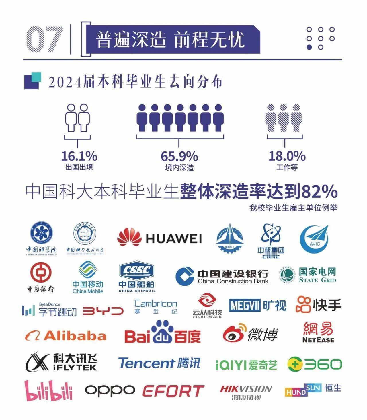 中国科大本科毕业生就业数据亮眼：
整体深造率82%，其中境内深造65.9%、
出