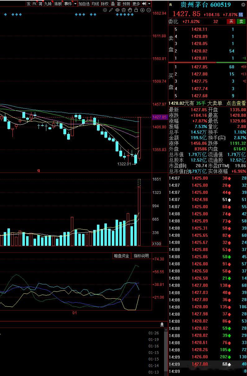 老登之王今天扬眉吐气了一回了最近价格反弹，股价也开始反弹了 年底如果有谁要请我喝