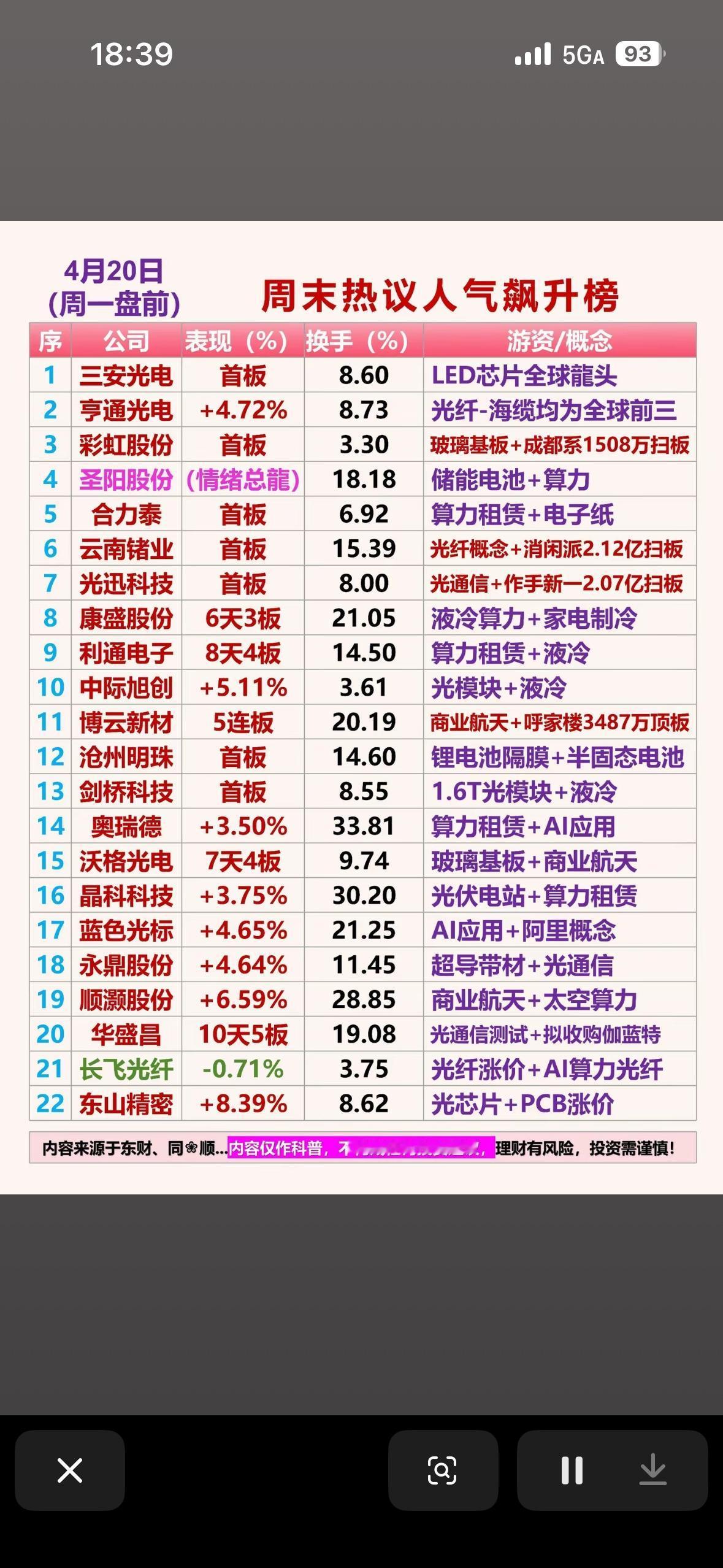 周末热议人气飙升榜，三安光电领跑！

4月19日周末，股市热议人气飙升，三安光电
