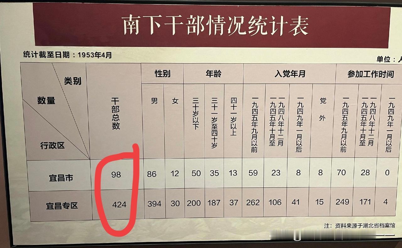 十万南下干部看看当年宜昌有多少？市里98人，专区424人！！南下干部
 
一、定