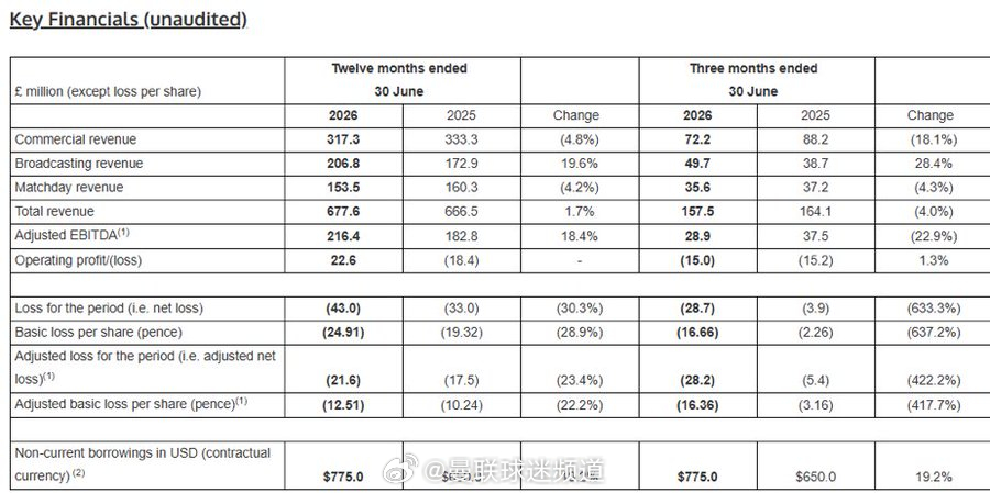 官方消息：曼联已公布第四季度和2026财年的业绩结果。尽管未能参加欧足联赛事，该