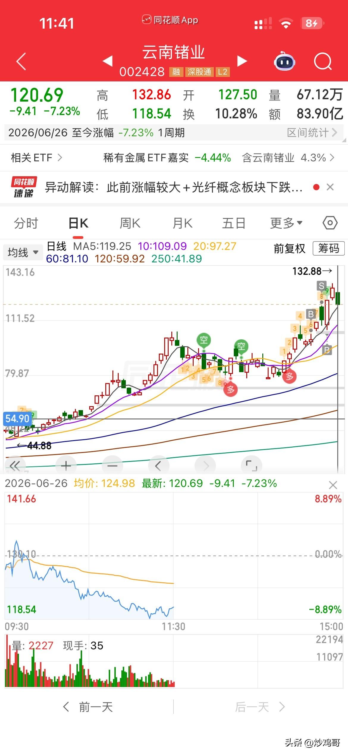 今天吃大面了[可怜][可怜][可怜]
云南锗业居然跌这么多，
大家说要不要加仓呢