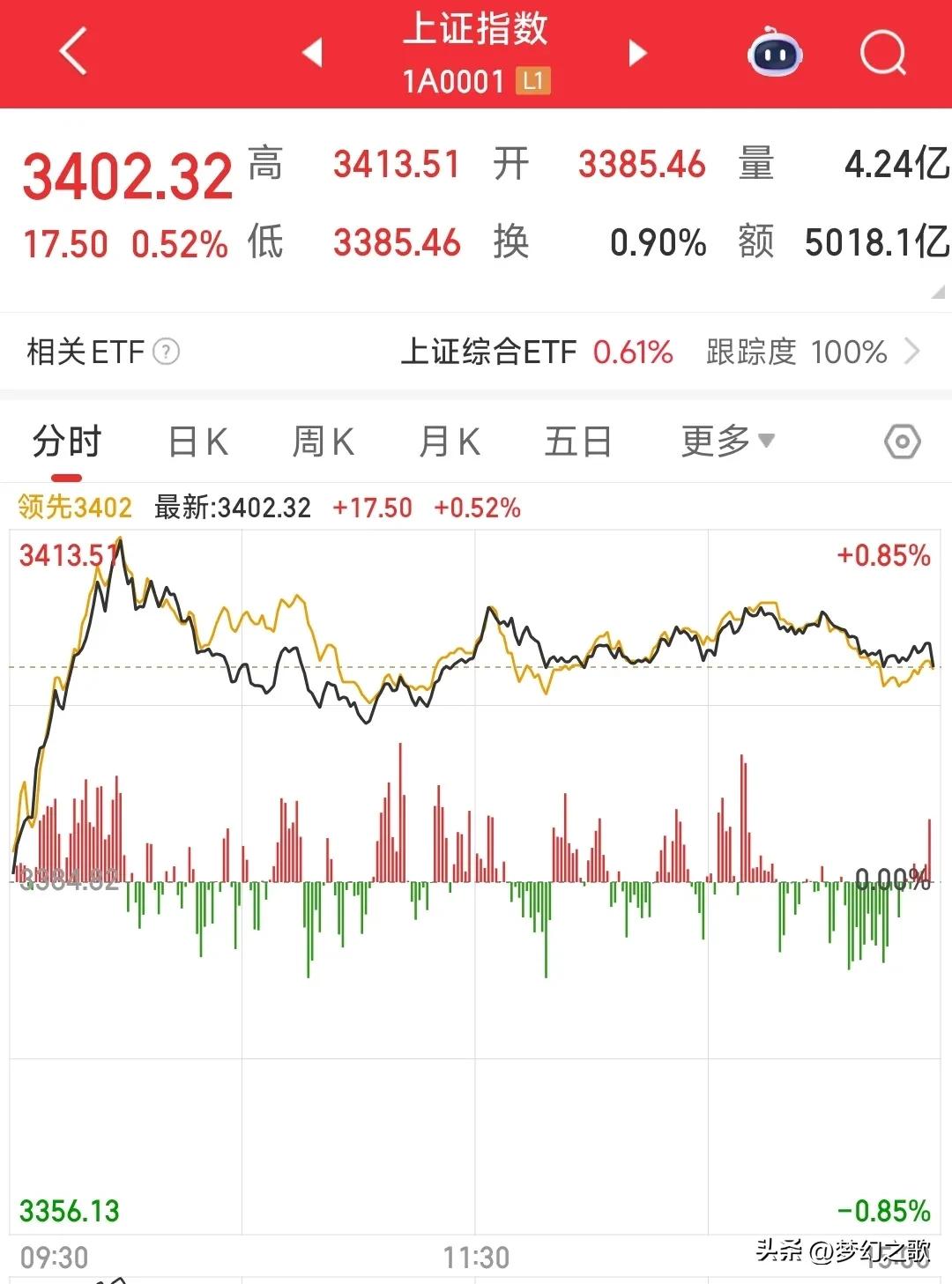 A股就涨了又没涨，明天又困难了。
今天的A股就早上10点之前冲高，时候的时间里面