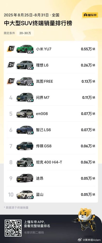 岚图FREE+，登榜！ 岚图FREE+凭借起售价最低、配置最全的华为全家桶SUV