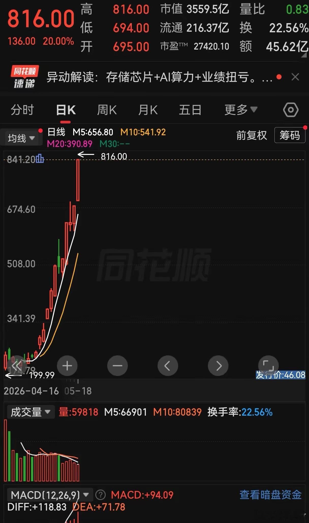 这个月最强的股已经出炉了，大家知道是谁吗？毫无疑问是存储芯片里面的大普威！该股到