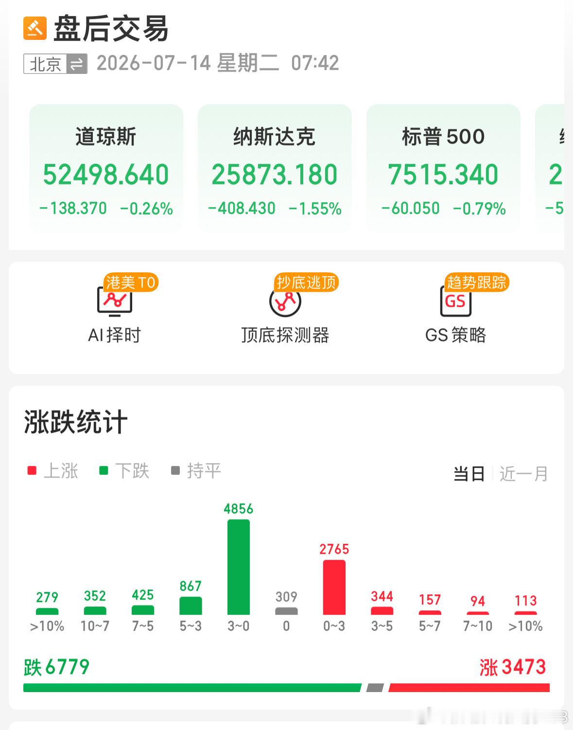 昨夜美股收盘板块分化十分明显，科技板块集体走弱，只有能源板块逆势上涨。盘面上纳指