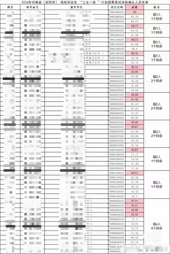 三支一扶还不是正式编，考试都有这么大的问题，说明如今就业形势真的不好，这件事到底