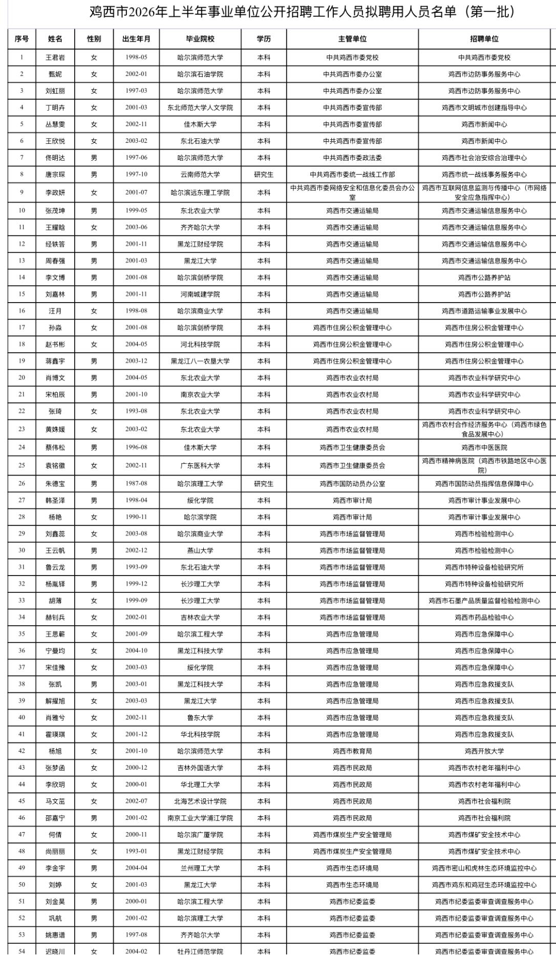 【黑龙江鸡西】鸡西市2026年上半年事业单位公开招聘工作人员拟聘用人员公示（第一