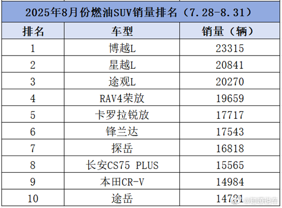 燃油SUV变天，传统豪华不行了！8月销量：吉利夺冠亚军，荣放第4日前，知嘹汽车从