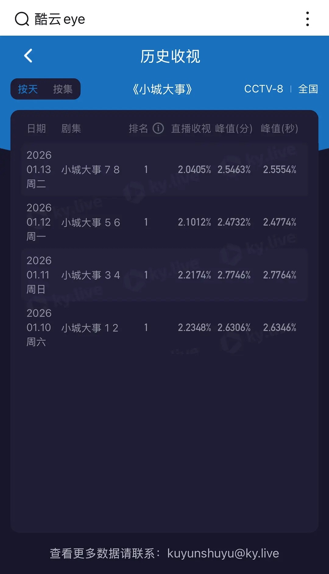 小城大事酷☁️四连跌..第四日平均2.04明天cvb会新低吗？？ 