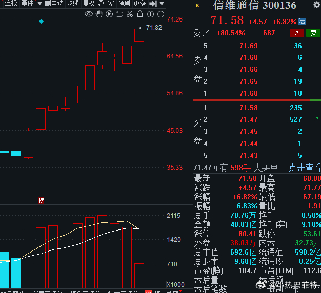 $信维通信 sz300136$ 再次大涨，高攀不起！我决定删自选，因为我没在车上