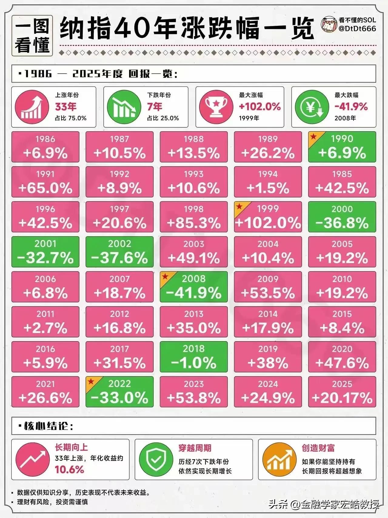刚刚，但斌转发纳指40年收益图表，是用40年历史数据印证科技成长的长线逻辑。数据