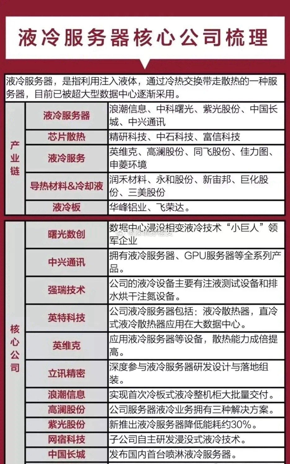 液冷服务器板块涨幅还有多少？看完明白。       市场上热门板块特别是市场比较