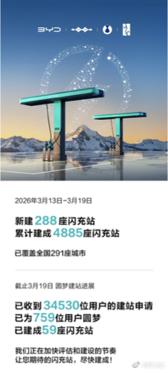 过去短短一周，比亚迪已经建成288座闪充站，累计建成4885座闪充站。什么叫做深