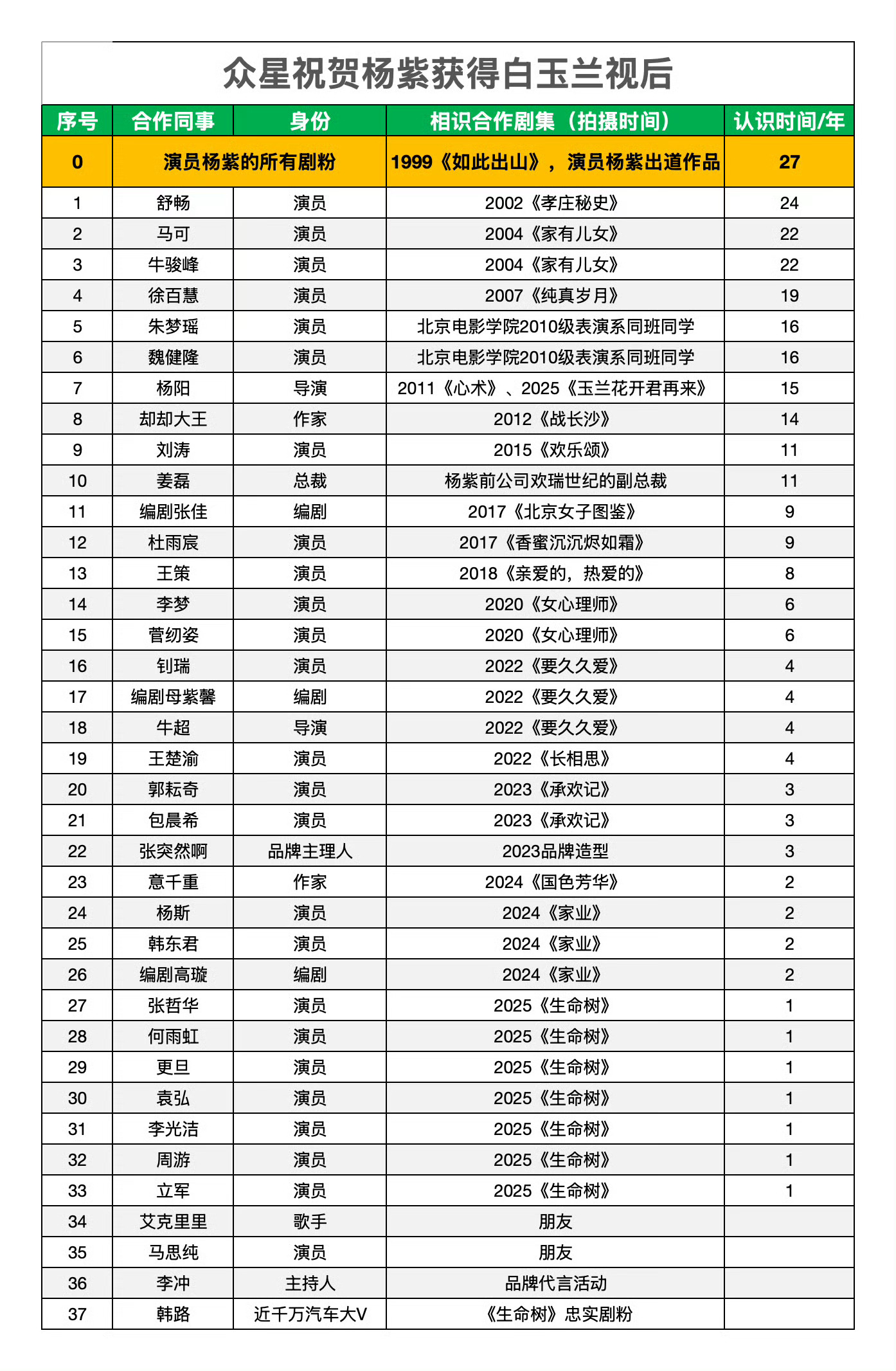 杨紫有捧杯神图了杨紫人缘真的好 大家都为杨紫获得视后感到开心 