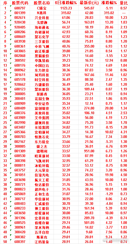 本周，整个市场“涨幅最多”的50名单汇总一览C臻宝：5日涨跌幅 1123.23%