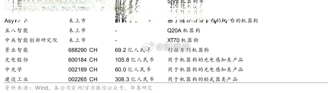 “军用四足机器人”最正的4家A股公司。 ​​​