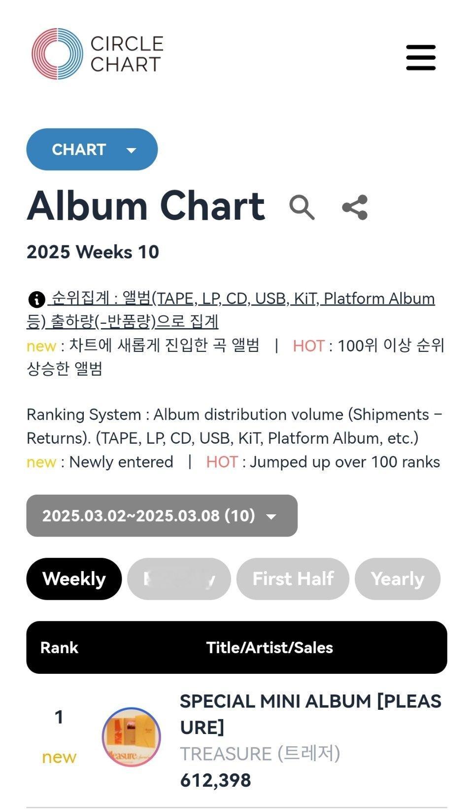 TREASURE 特别迷你专《PLEASURE》空降本周Circle专辑榜一位，