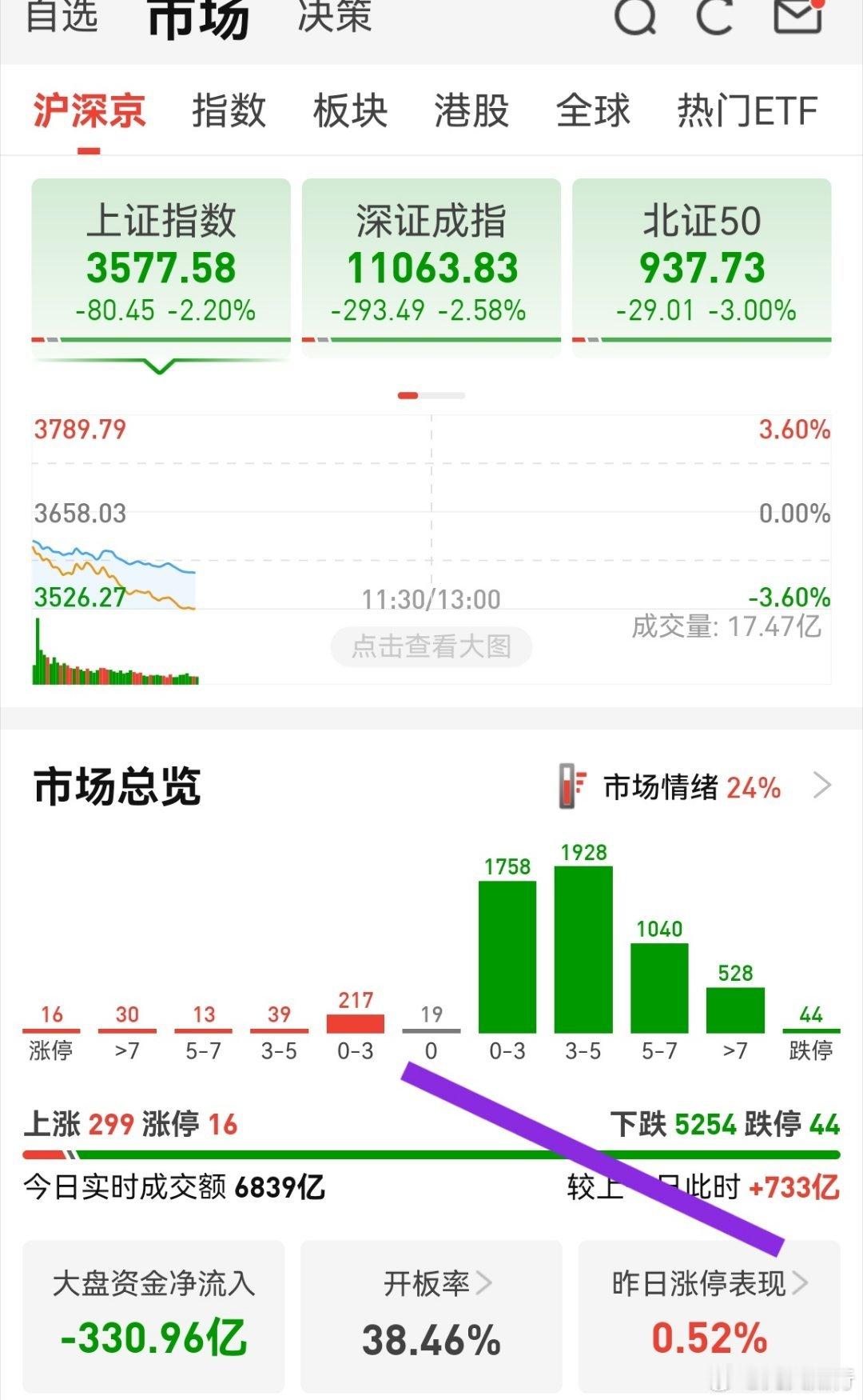 都这样了，A股这锤子还不放量！不放量就怕去月线极值，但有时候突然神经兮兮的来一股