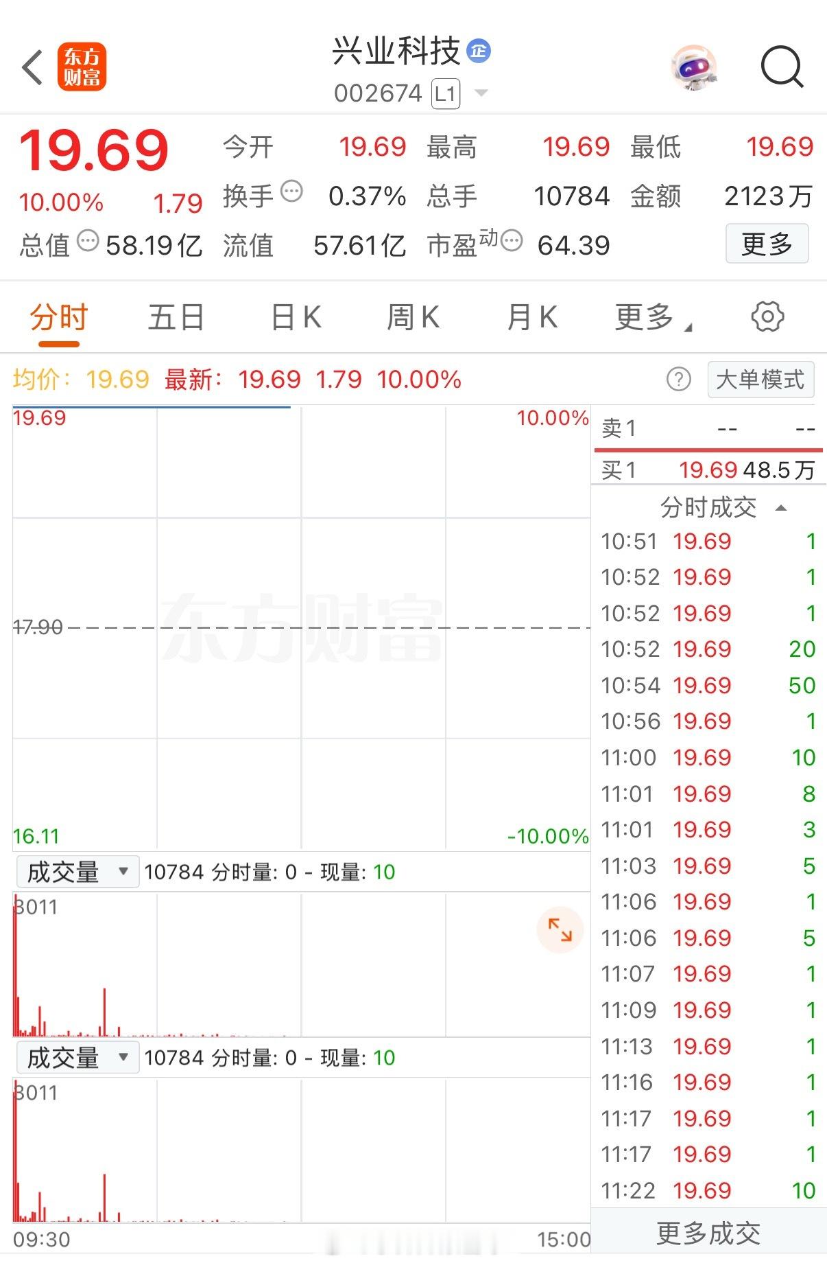 逾96万手封单！“算力皮革”，“一”字涨停继“芯片火腿”“算力味精”“PCB果汁