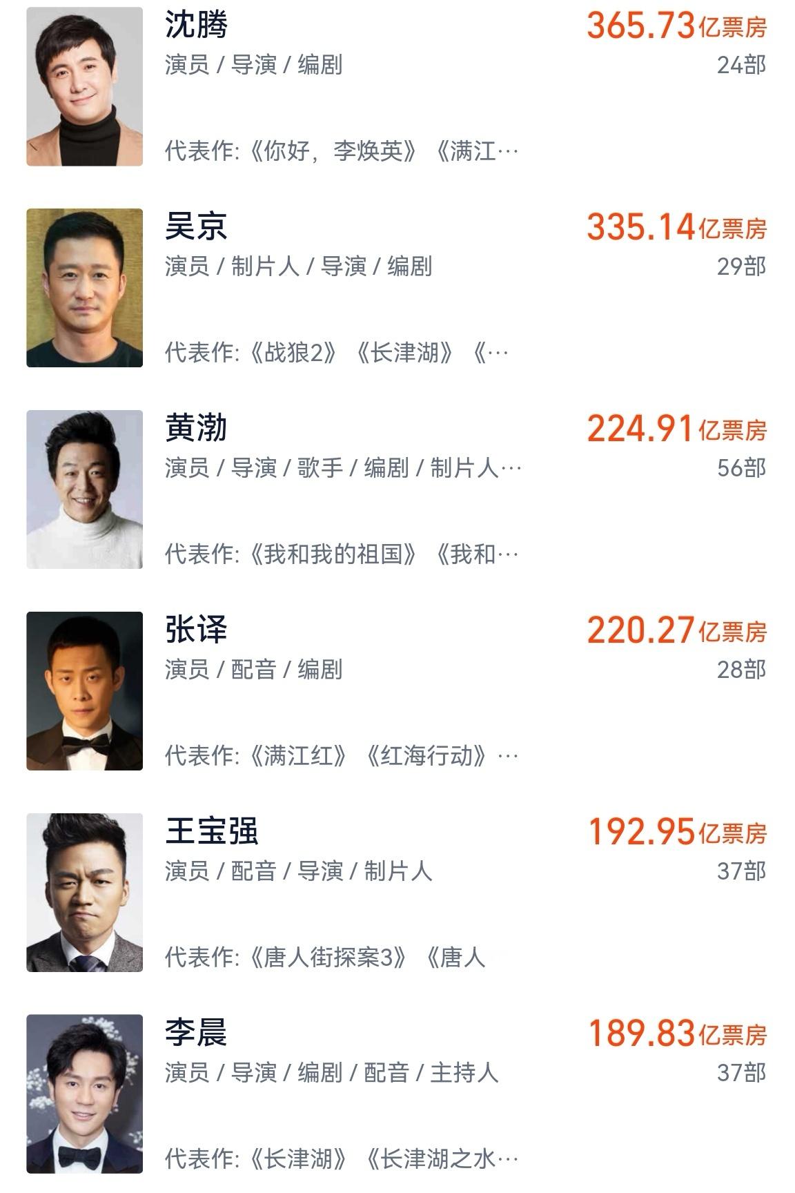 #江小宴预告百亿影帝塌房#百亿这个标签，人数过于多了[允悲] ​​​