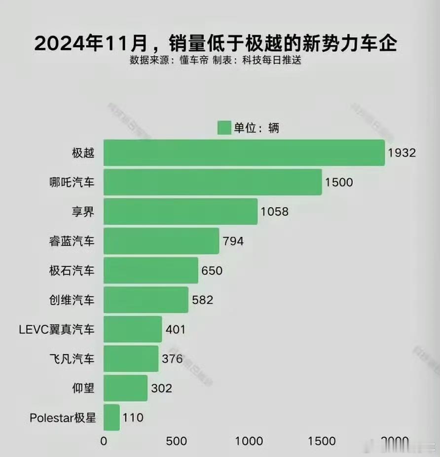 汽车资讯  新能源车  谁会是下一个极越？其实在新势力里，极越销量并不算很差看看