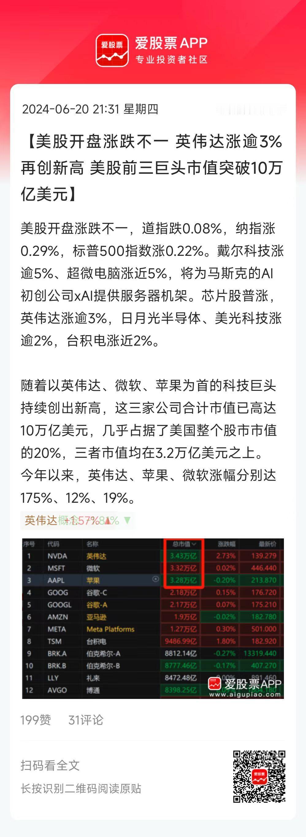 美股三大巨头市值突破10万亿美元，占据了美国整个股市市值的20%，占据了全球市值