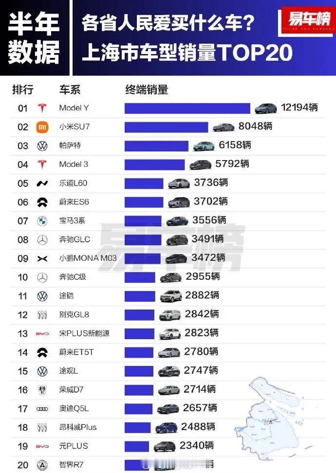 上半年上海市车型销量TOP20，前三分别为特斯拉Model Y、小米SU7、大众