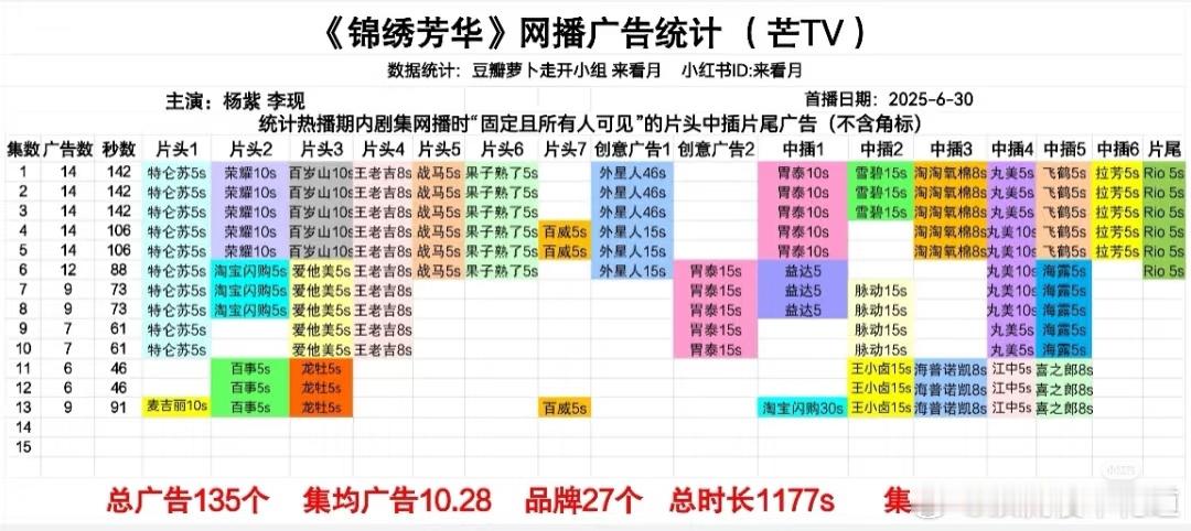 锦绣芳华 锦绣芳华第13集又有新品牌了，广告又回到了9个，所以说播得好不好，广告