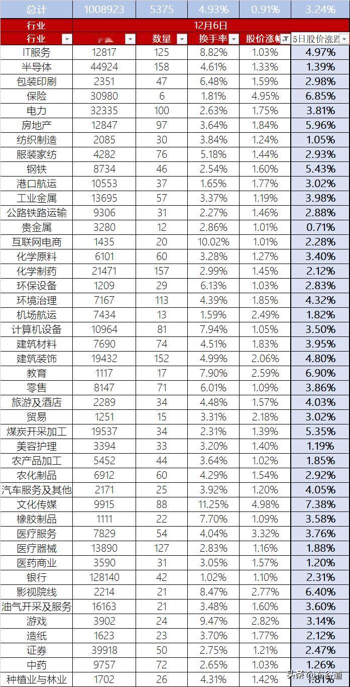 A股12月6日股价放量微涨0.91%，大盘一举突破3400点，换手率4.93%，