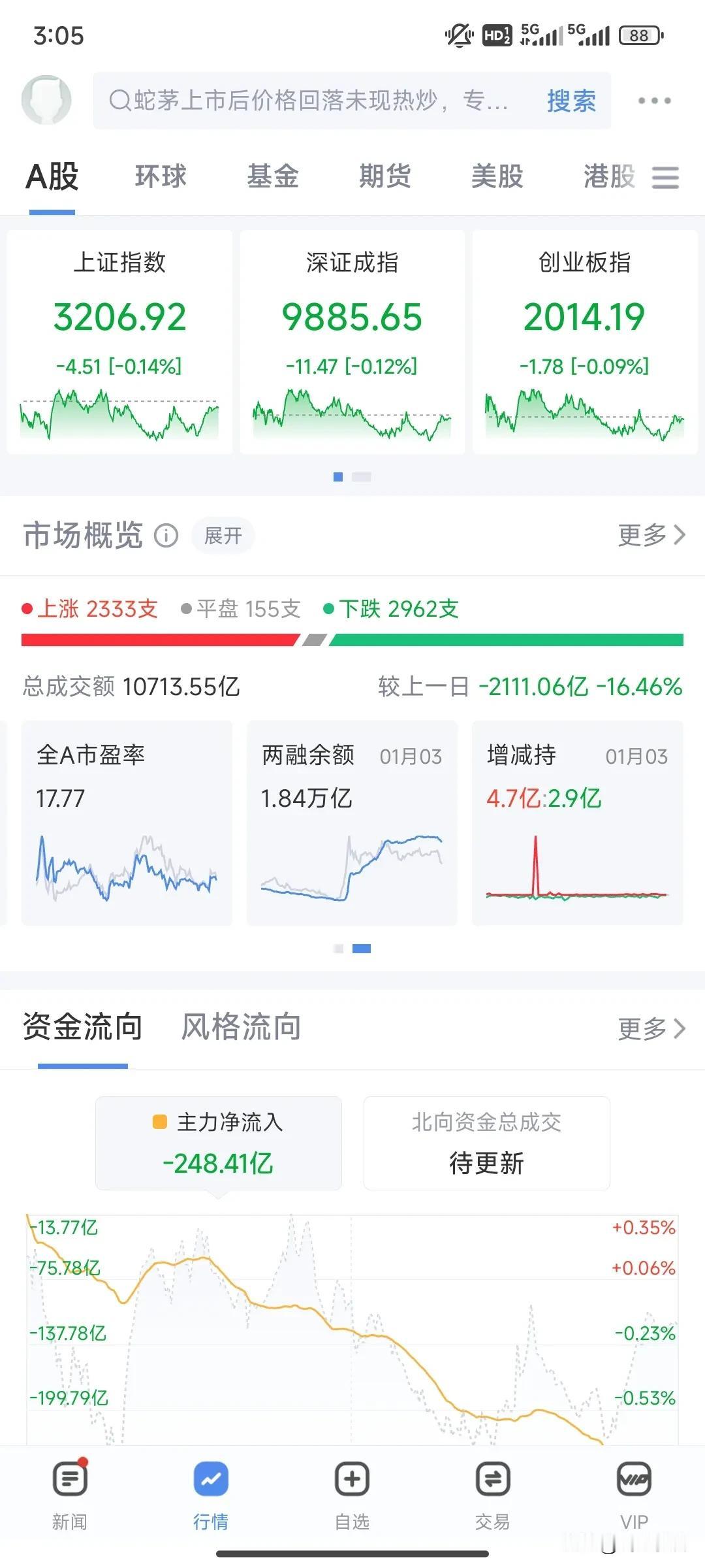 持续下行。港股冲高回落。