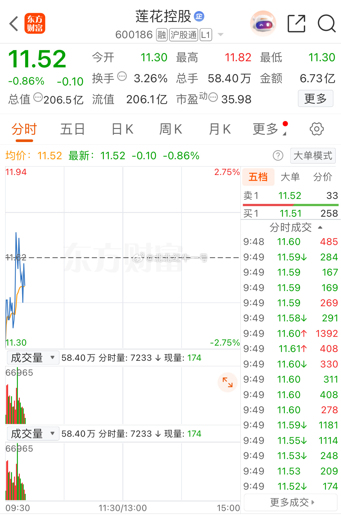 逢低关注600186莲花，注意把控好节奏 