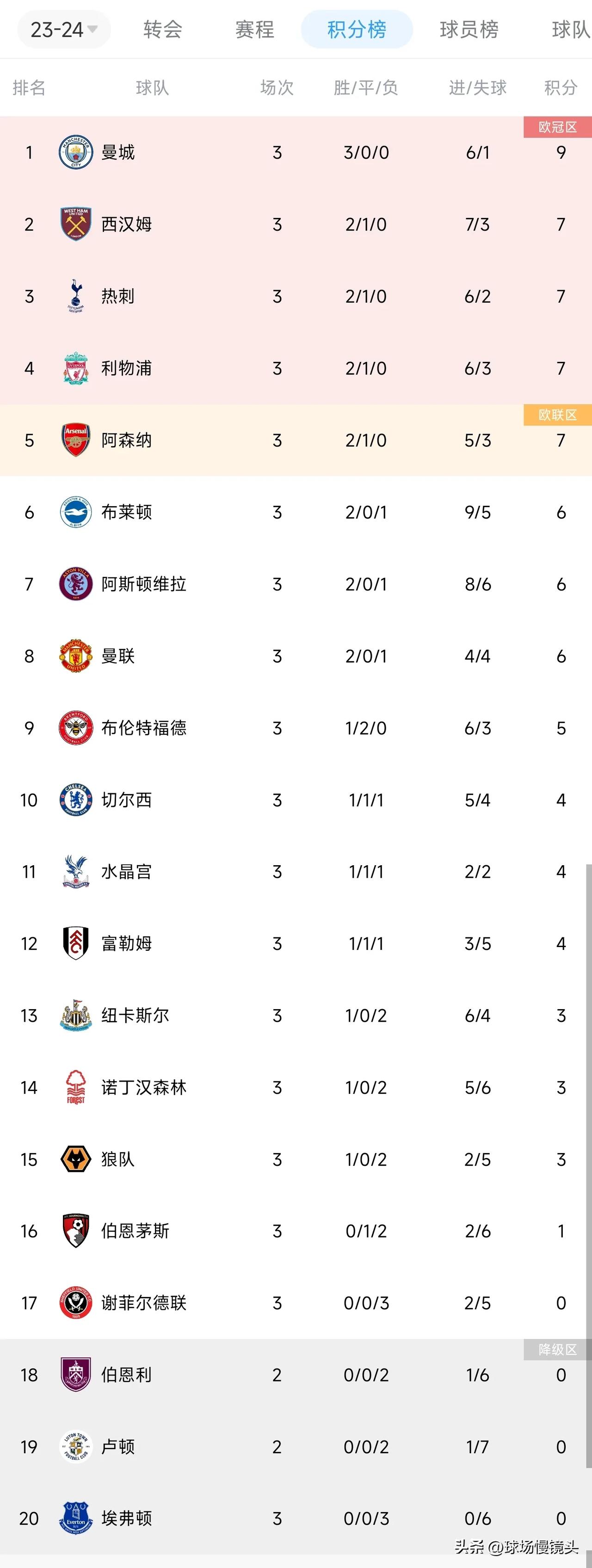 英超第三轮结束，Big6球迷的悄悄话——

1，阿森纳——塔子哥，下次哈弗茨就别