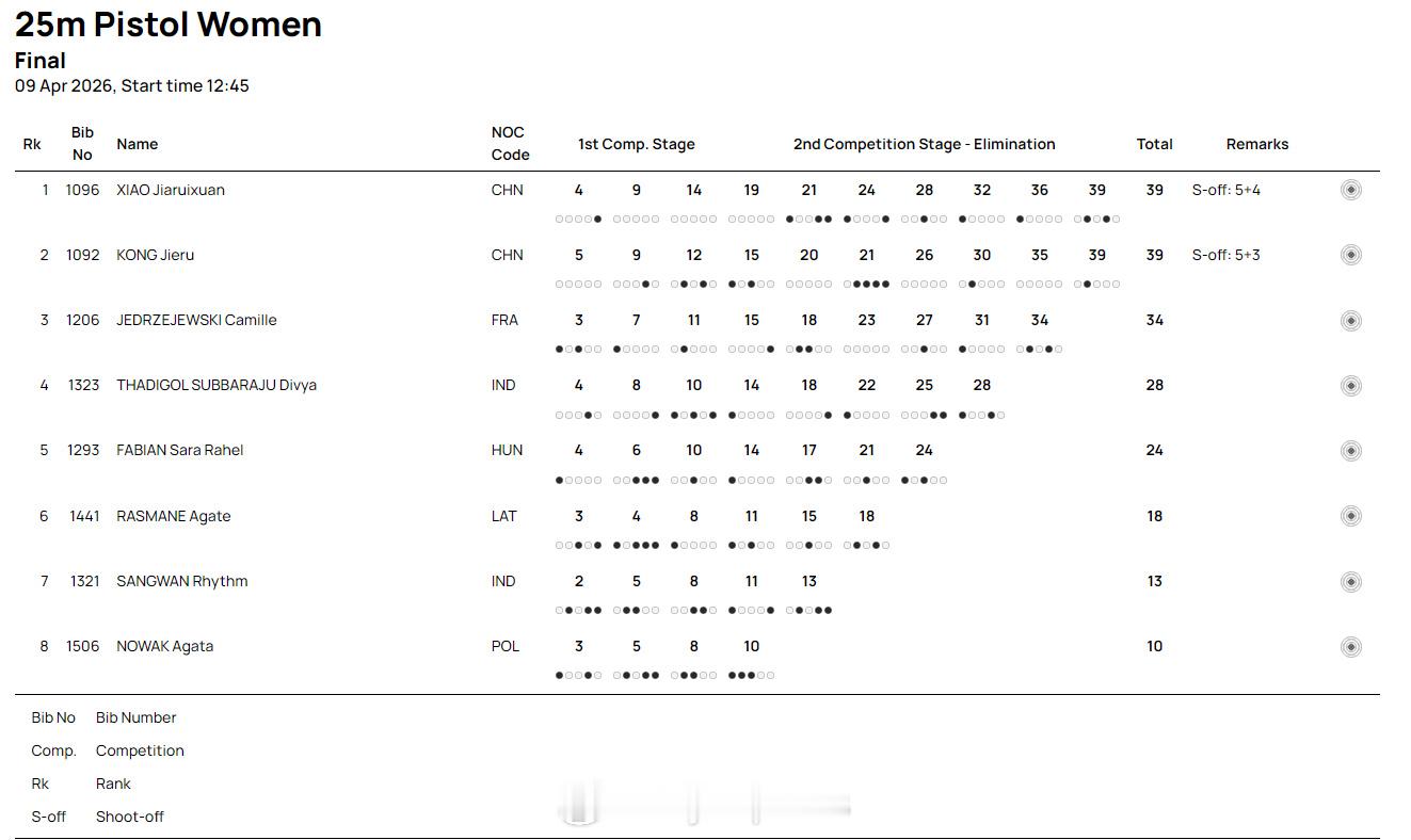【射击世界杯肖嘉芮萱夺冠 孔婕如摘银】国际体坛战报速递 4月9日西班牙格拉纳达，