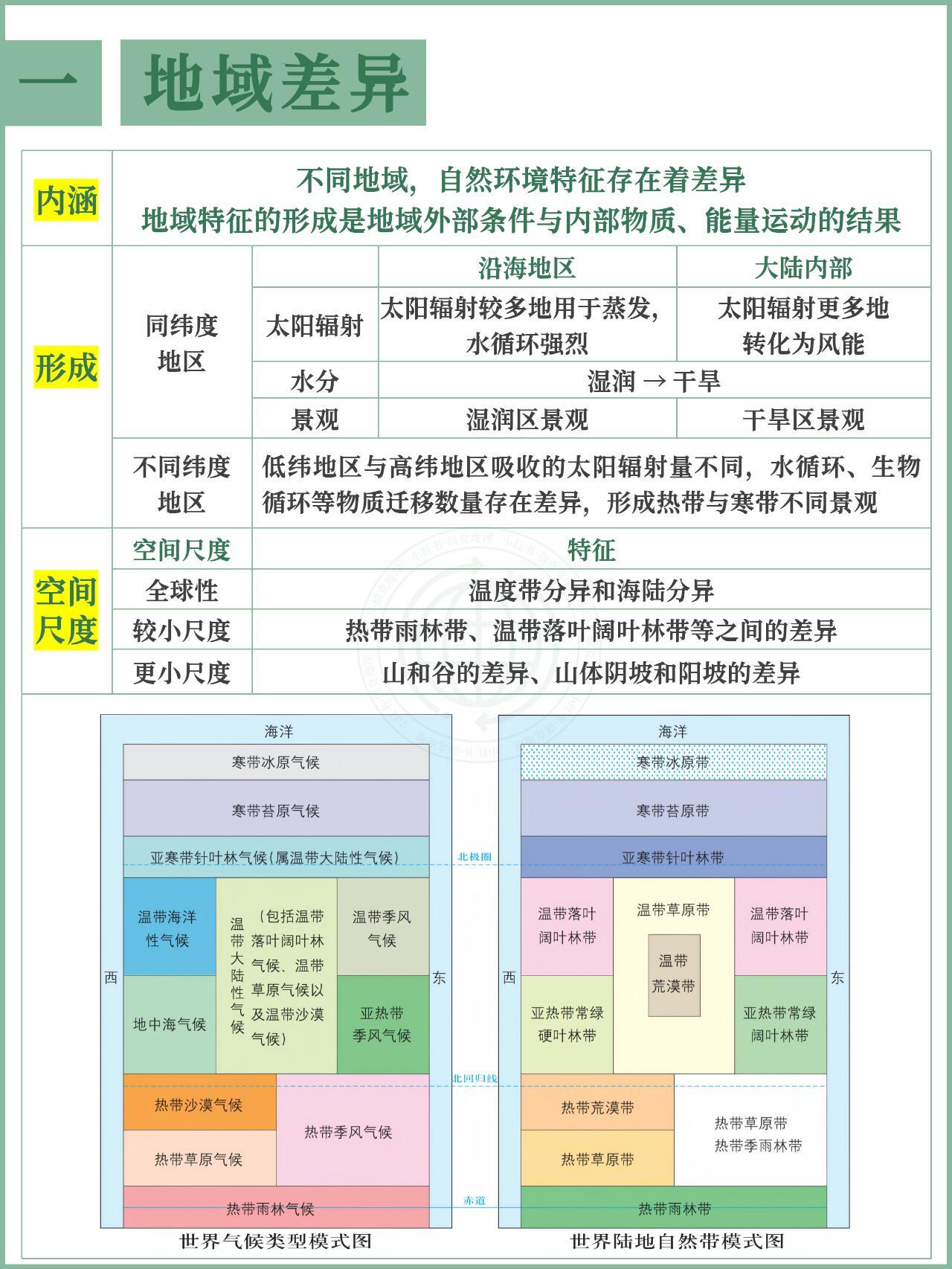 地理知识：自然地理环境的地域差异。 ﻿ ​​​