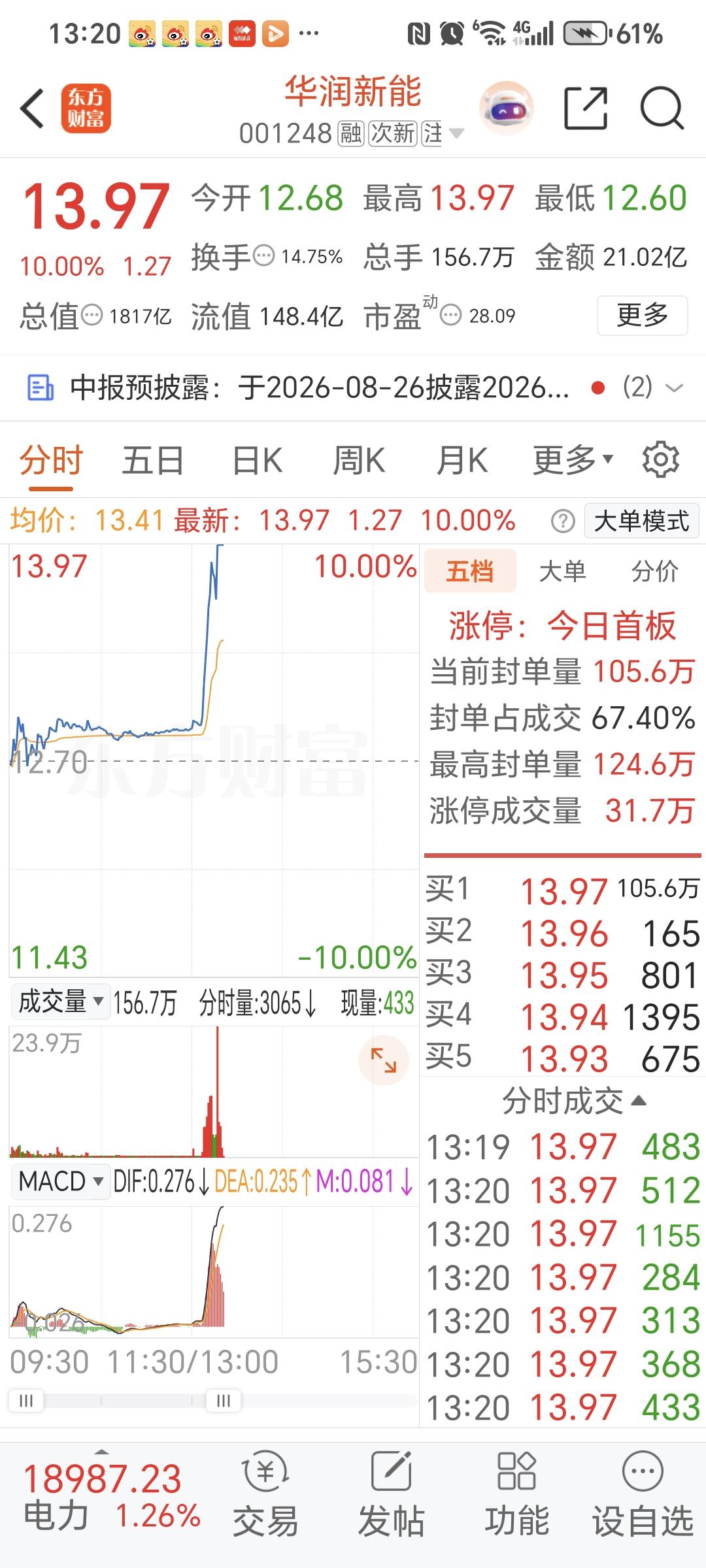 华润新能直线拉板！电力赛道再掀做多热潮
 
7月27日，华润新能午后迎来强势爆发