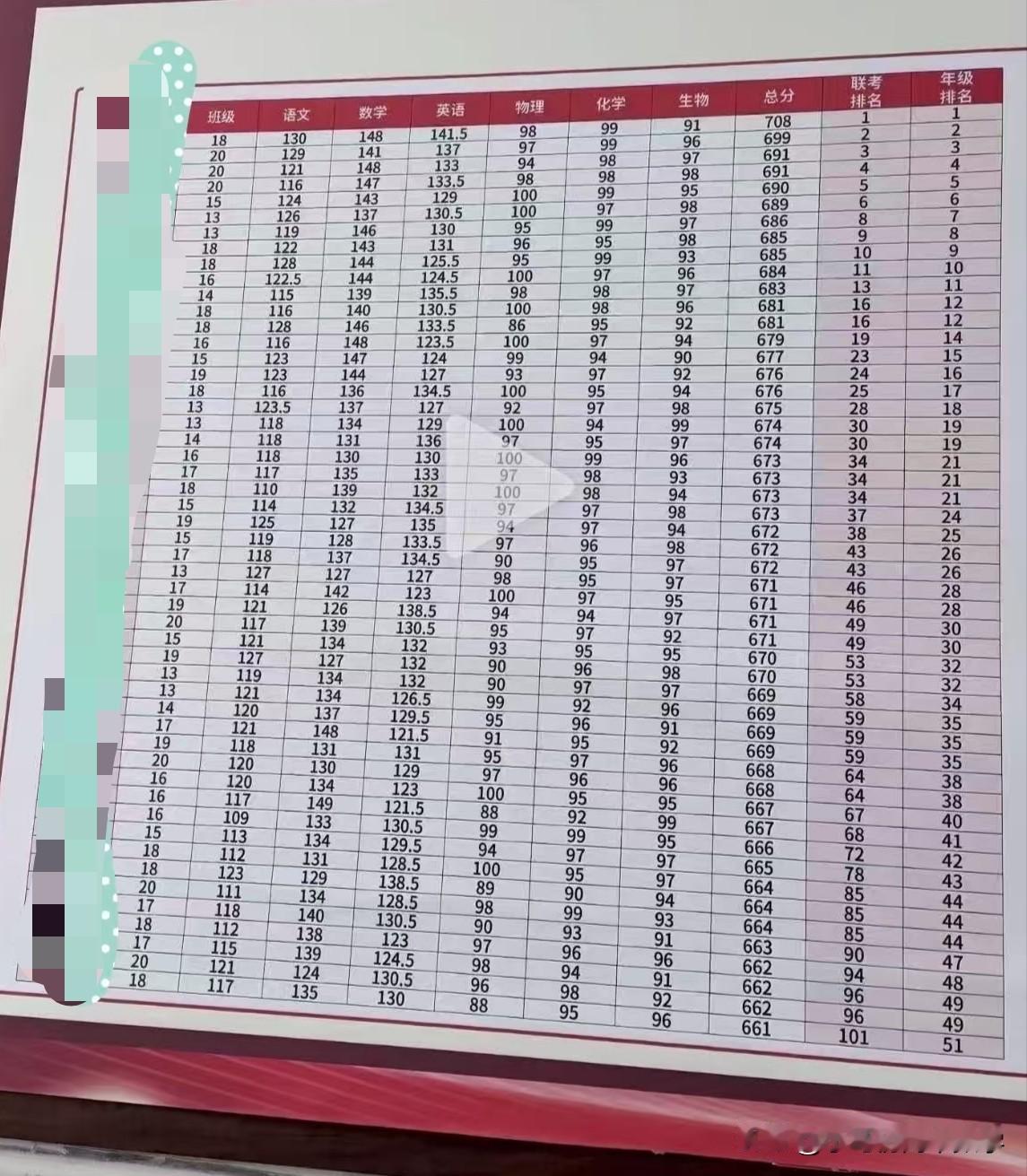 这个高考成绩厉害吧？